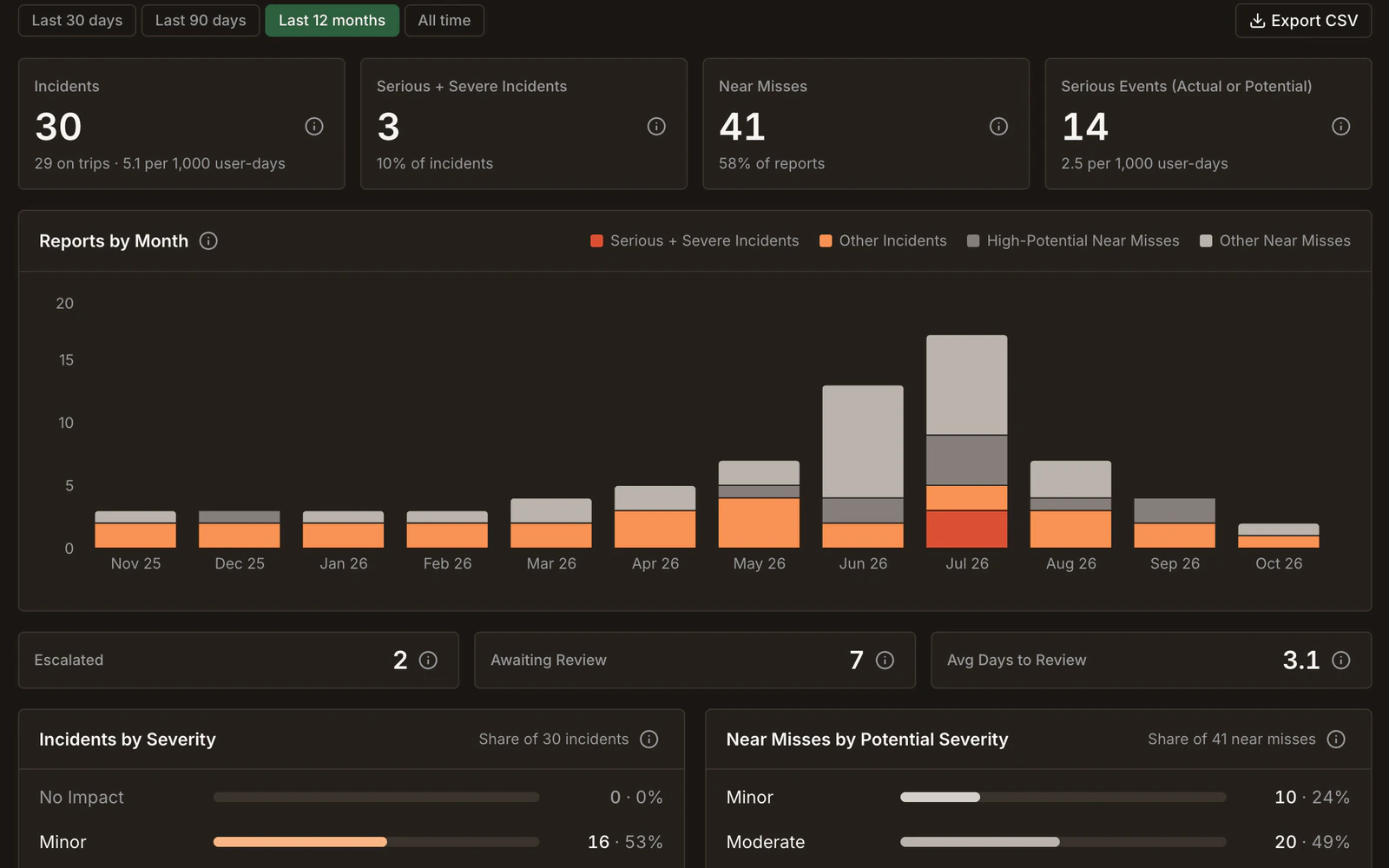 Field Risk OS incident dashboard: incidents, near misses, and serious events over the last 12 months, with review status