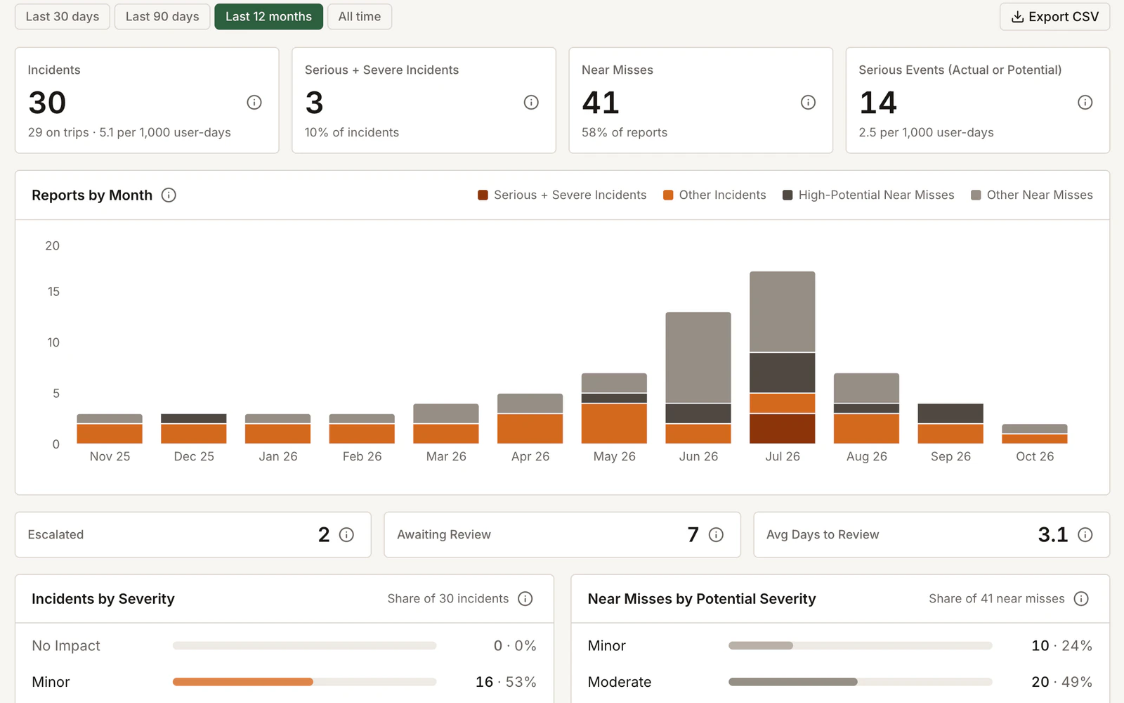 Field Risk OS incident dashboard: incidents, near misses, and serious events over the last 12 months, with review status