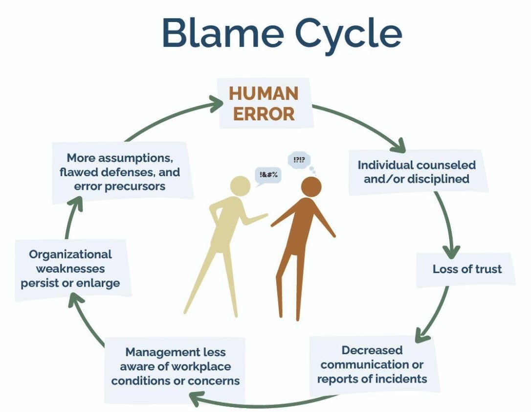 The blame cycle: after human error, the individual is counseled or disciplined, trust is lost, reporting decreases, management loses awareness of workplace conditions, and organizational weaknesses persist