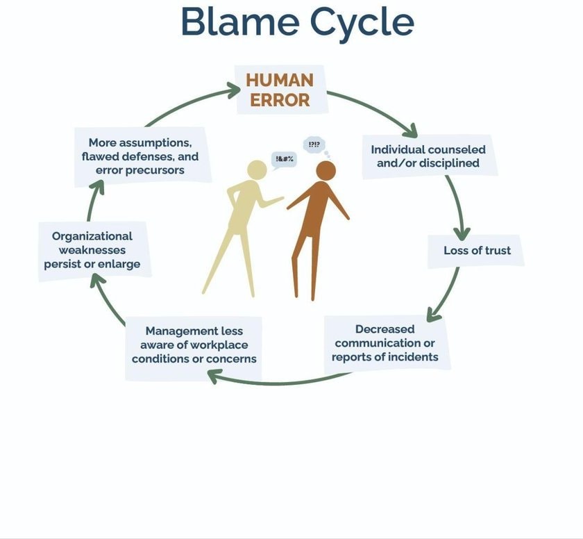 The blame cycle: after human error, the individual is counseled or disciplined, trust is lost, reporting decreases, management loses awareness of workplace conditions, and organizational weaknesses persist