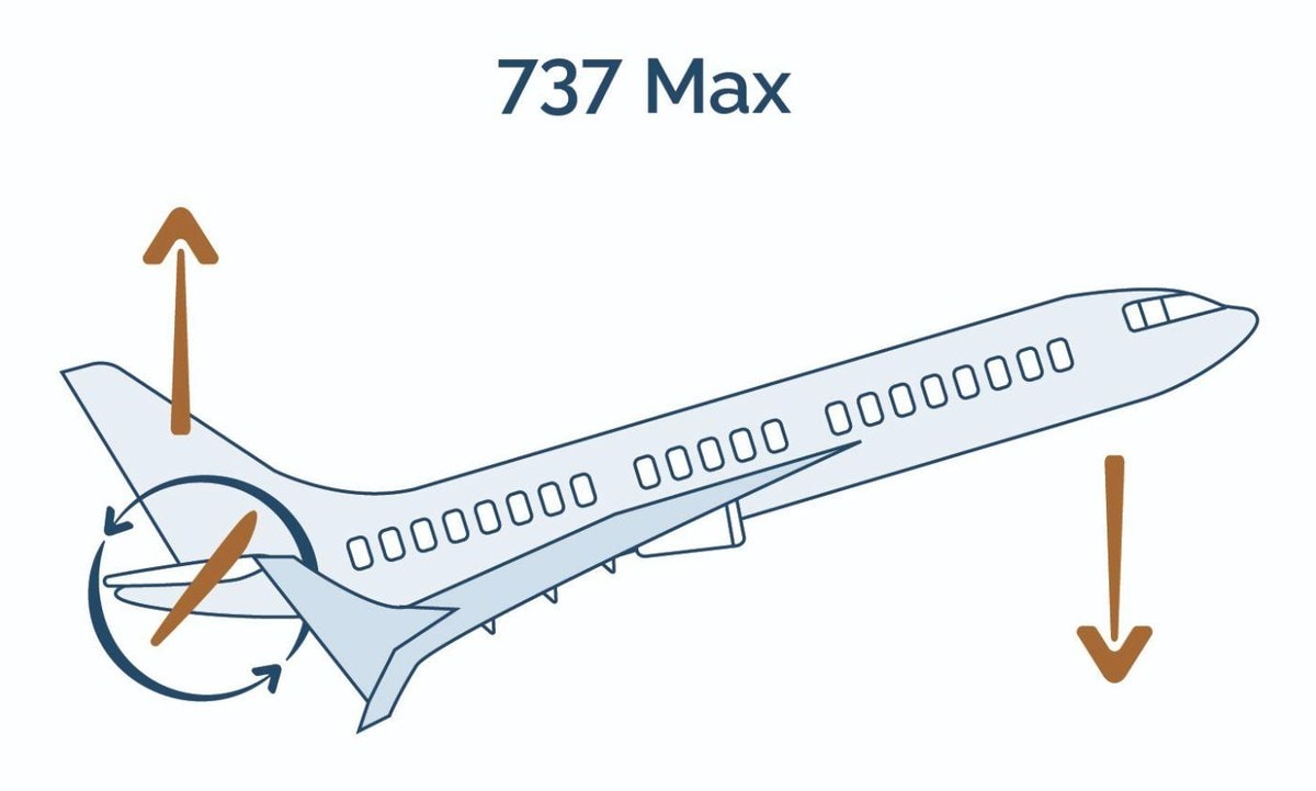 A Boeing 737 MAX with the horizontal stabilizer rotating to push the tail up and the nose down, illustrating the MCAS flight control system