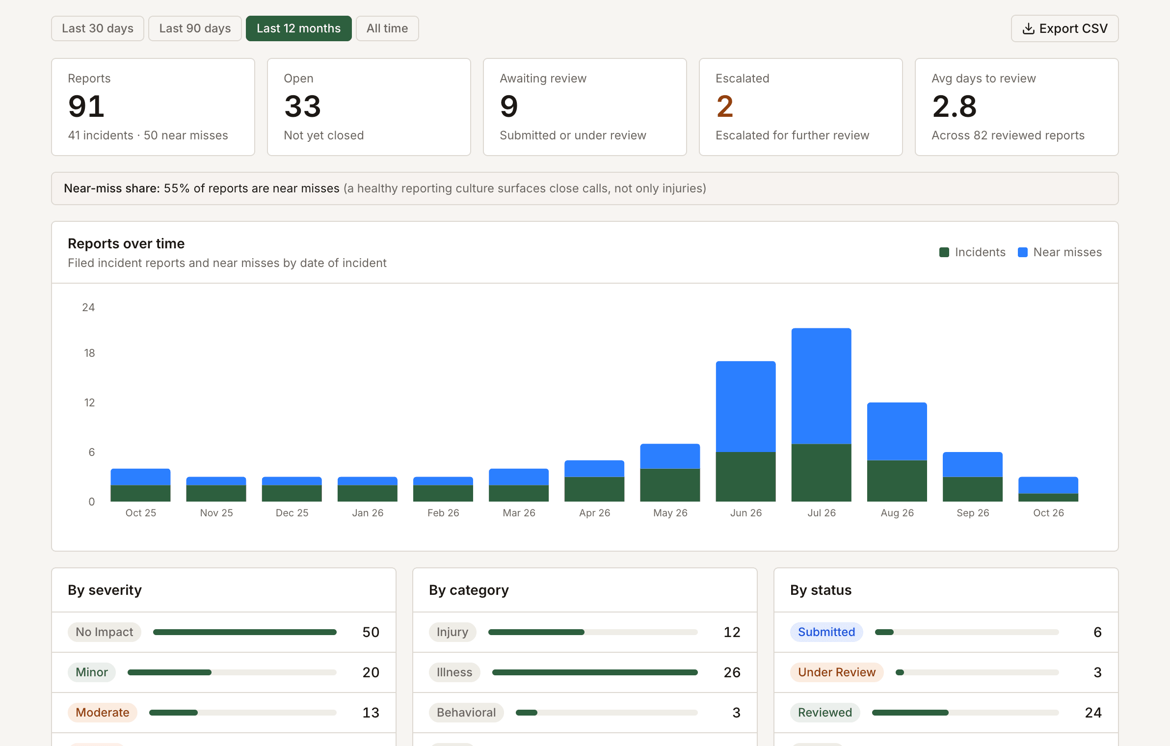 The Field Risk OS incident dashboard, last 12 months.