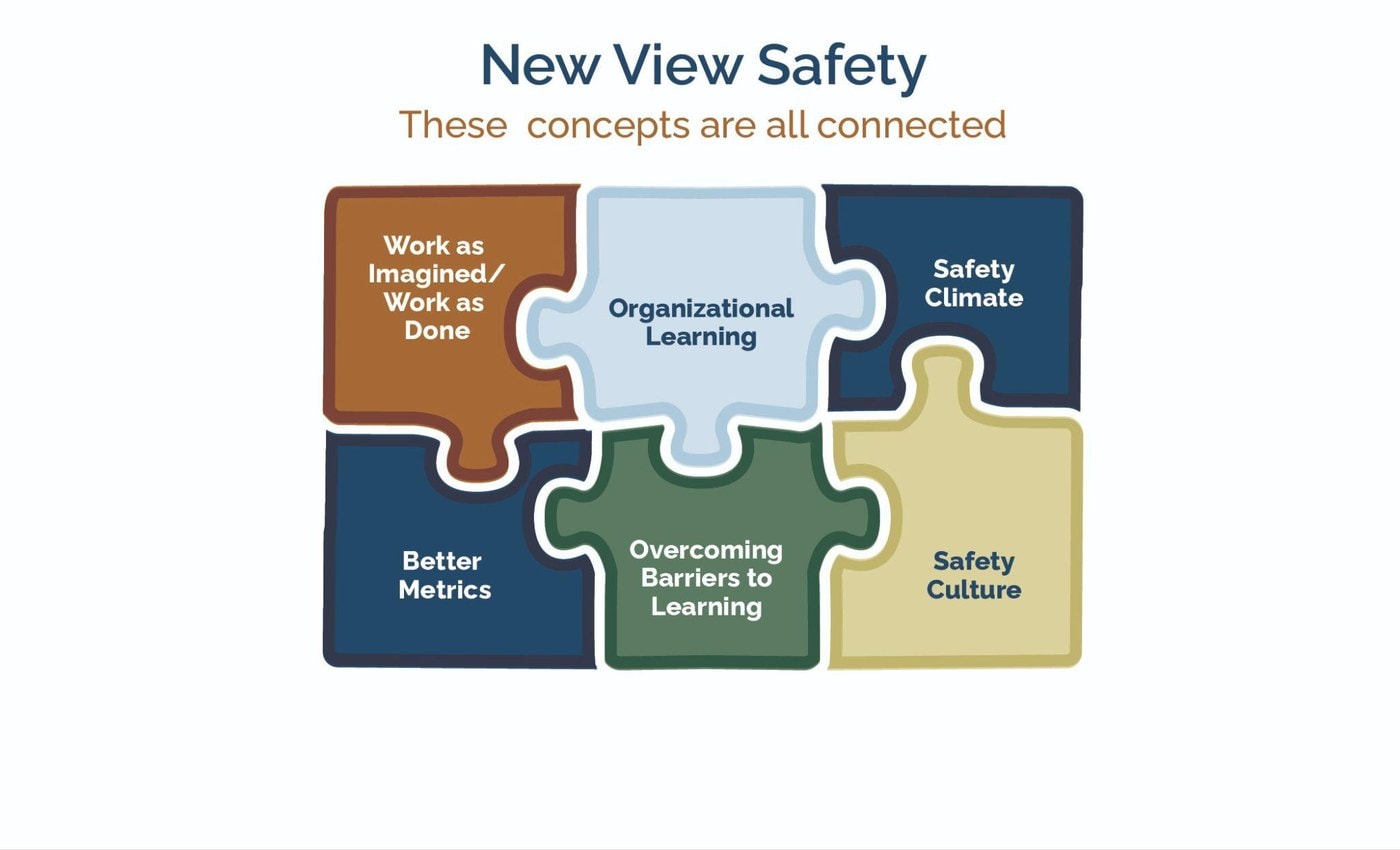 The new view of safety as six connected puzzle pieces: work as imagined and work as done, organizational learning, safety climate, better metrics, overcoming barriers to learning, and safety culture