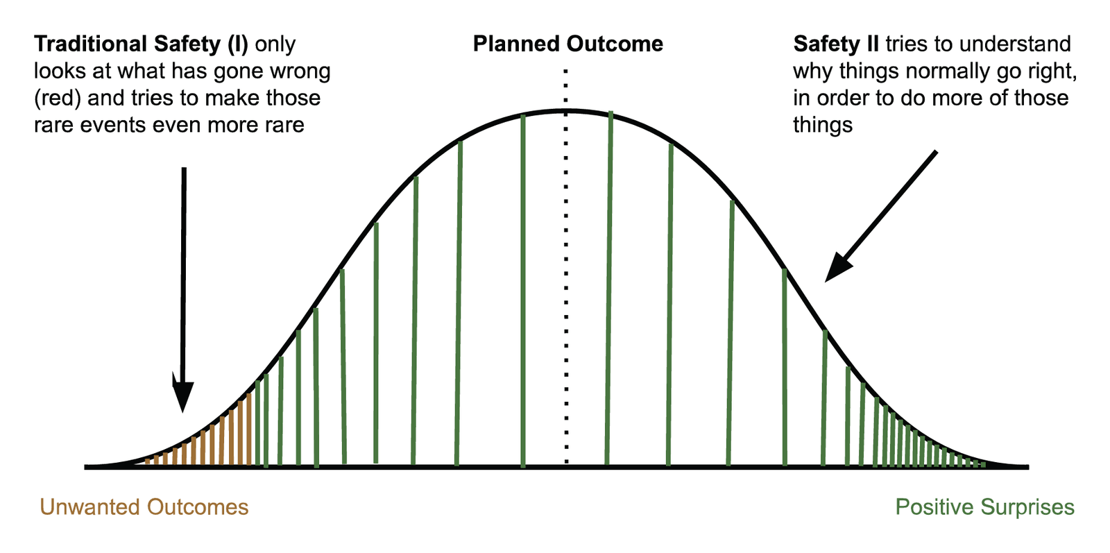 A bell curve of everyday outcomes: traditional Safety-I looks only at the thin tail of unwanted outcomes and tries to make those rare events rarer, while Safety-II tries to understand why things normally go right in order to do more of those things