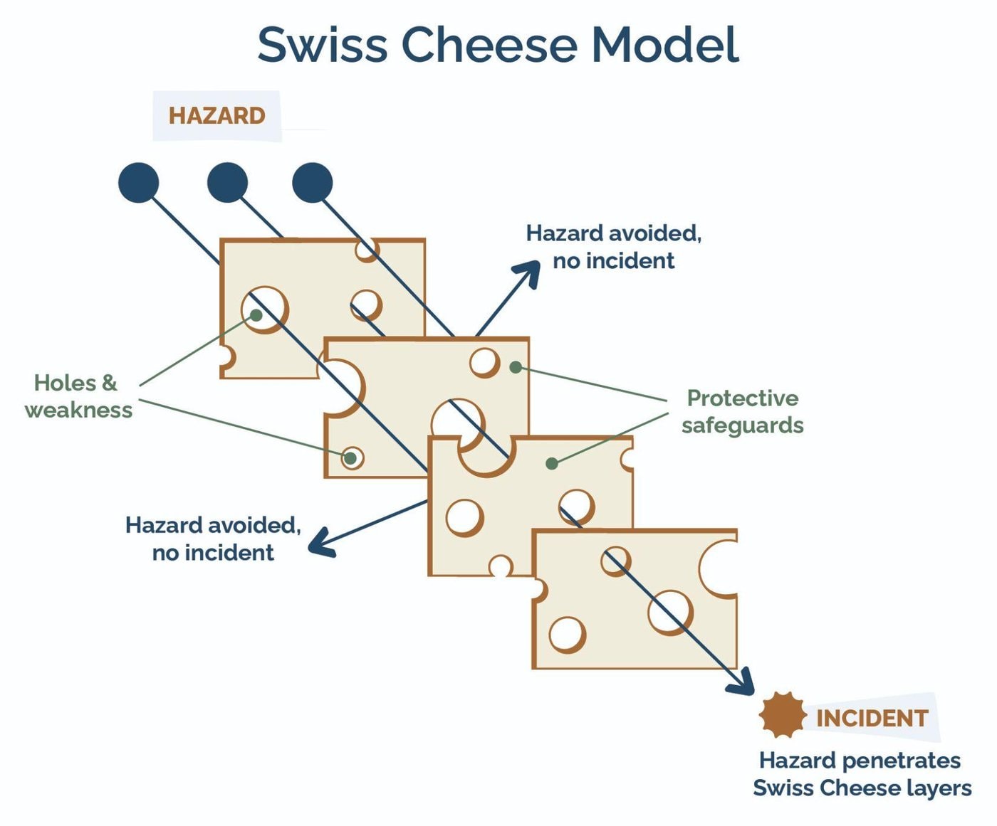The Swiss cheese model of incident causation: layers of organizational defenses, each with holes, and an incident path passing through aligned holes