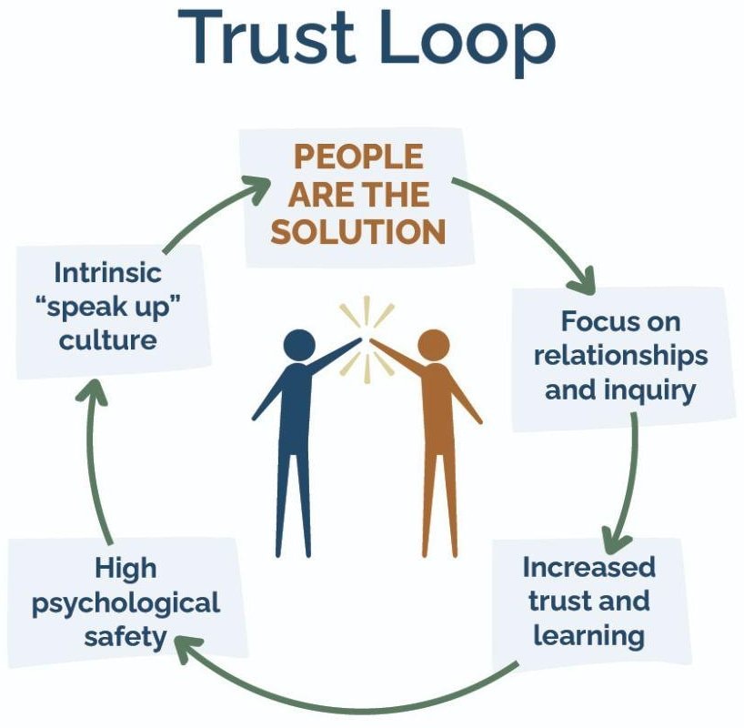 The trust loop: people are treated as the solution, concerns are shared safely, conditions are fixed, and trust and learning compound