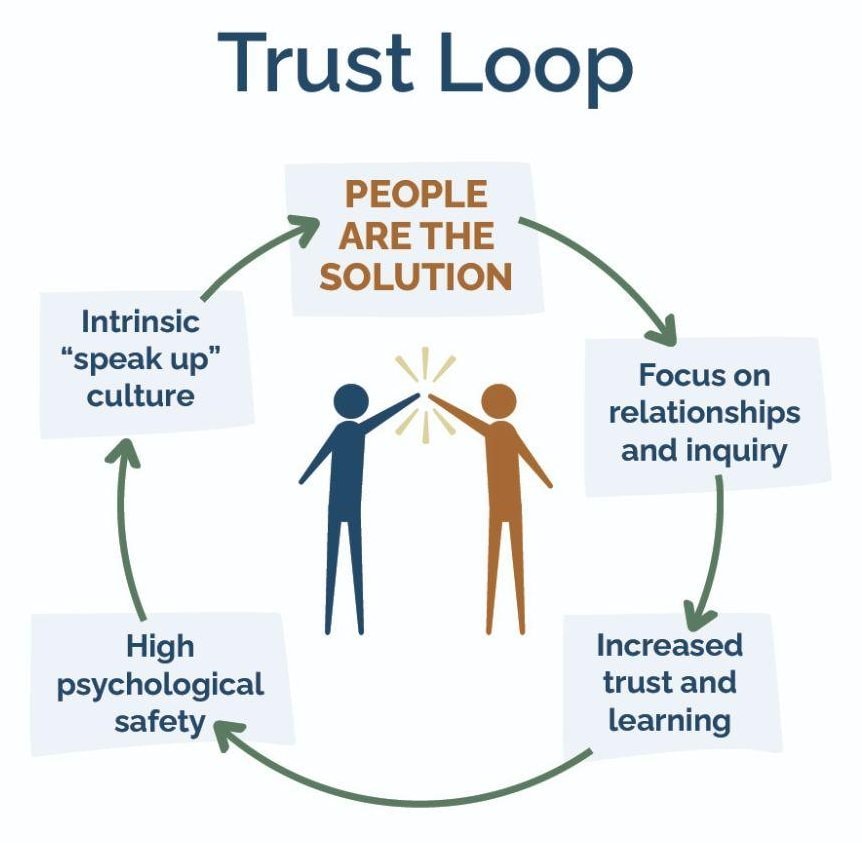 The trust loop: people are treated as the solution, concerns are shared safely, conditions are fixed, and trust and learning compound